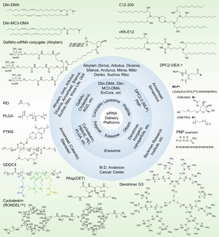 图注：经过临床前和临床评估的siRNA递送平台