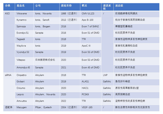 图注:全球已上市小核酸药物