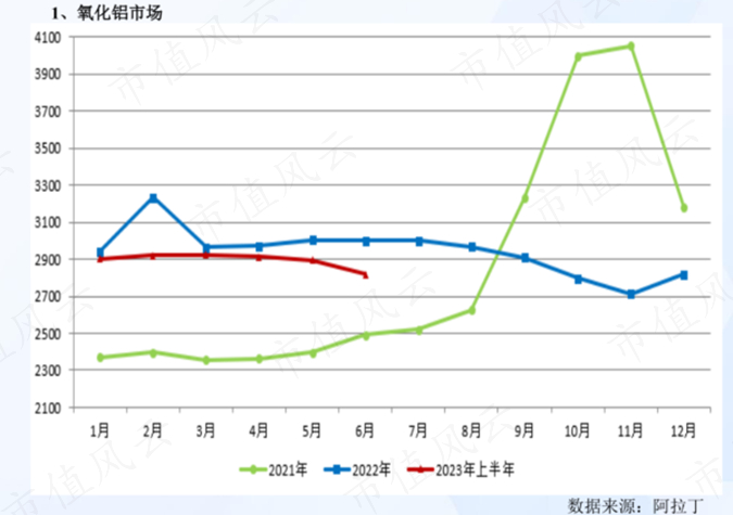 （来源：南山铝业2023年半年报）