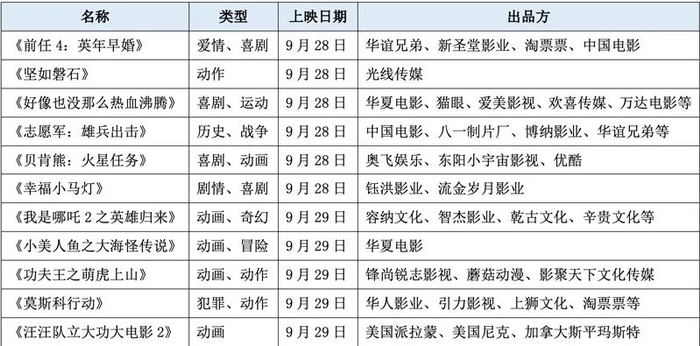 来源：猫眼专业版