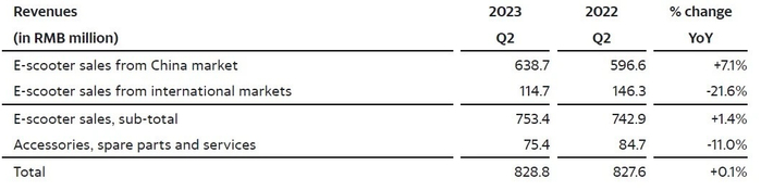 图源：小牛电动官方公告