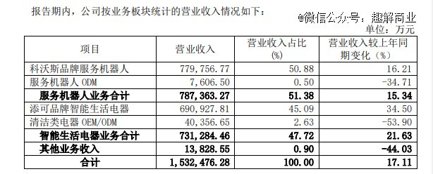 图片来源：科沃斯财报