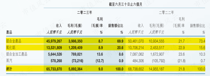 （来源：公司2023半年报）