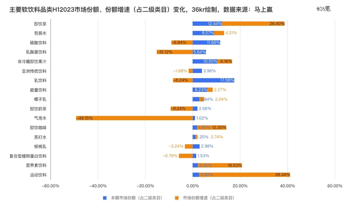 主要软饮料类目H12023市场份额、份额增速变化情况，36kr绘制