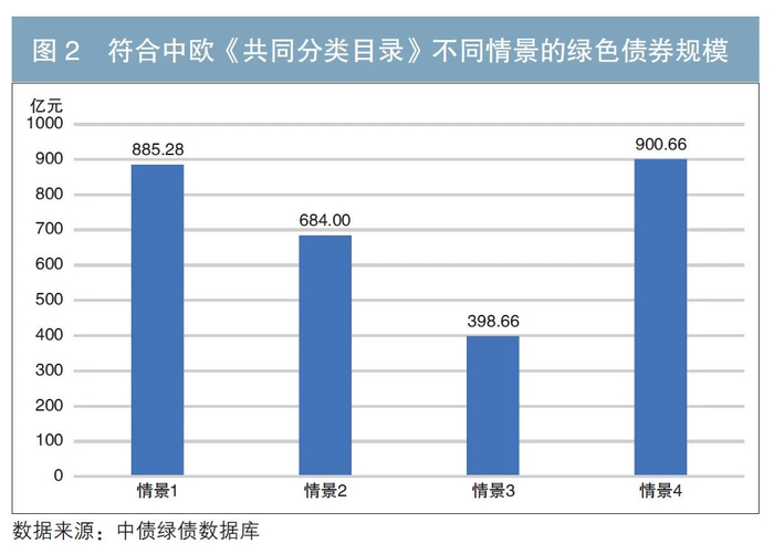 发行前环境效益信息披露完整度平均得分从高到低依次为情景3、情景1、情景2和情景4（见图3）。