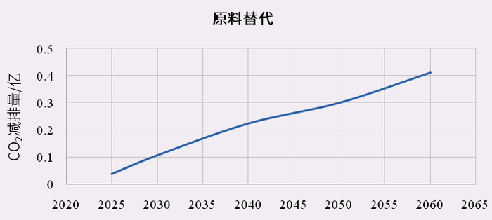 图10 低碳技术应用情景下水泥行业碳减排量