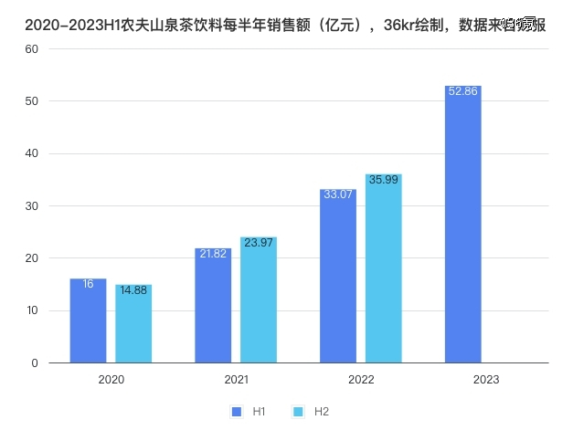农夫山泉茶饮料每半年销售表现