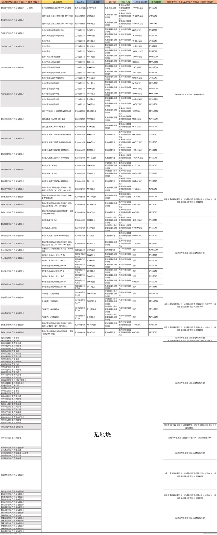 （图：截至2023年9月28日深圳市华汇置业有限公司对外投资公司拿地情况）