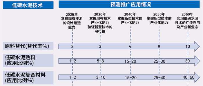 图9 低碳水泥技术应用路线图