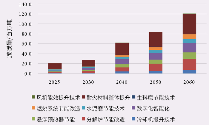 图8 不同节能措施分阶段碳减排量