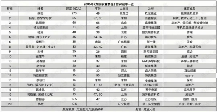 《2006胡润女富豪榜》前20名单