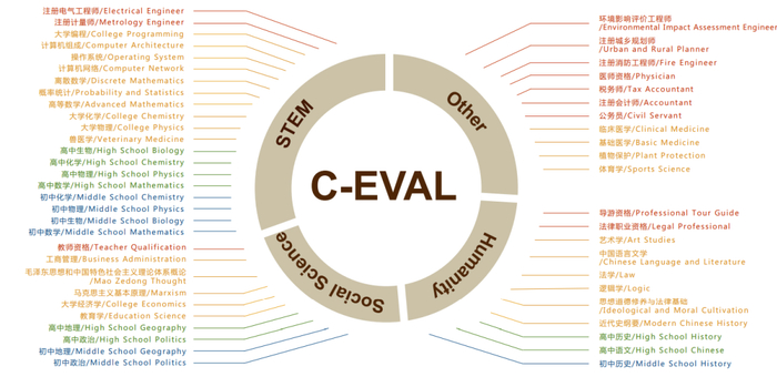 图1. C-Eval 概览图。不同颜色的科目表示四个难度等级：初中、高中、大学和专业