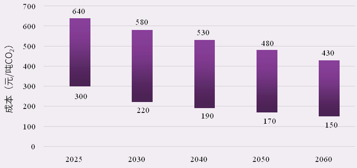 图12 水泥行业CCUS技术成本预测