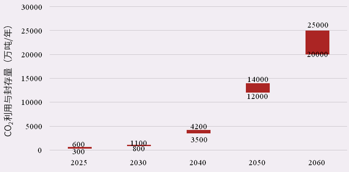 图11 水泥行业CCUS技术CO2利用与封存量预测