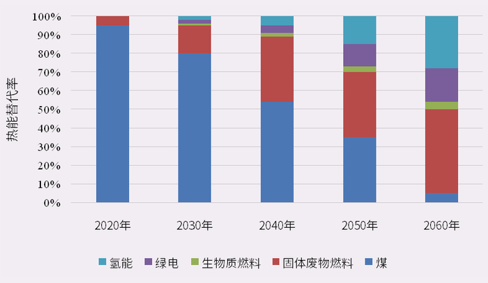 图6 不同能源品种应用情况
