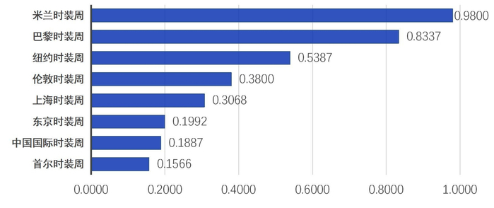 图为2022年时装周要素聚集度综合评价得分