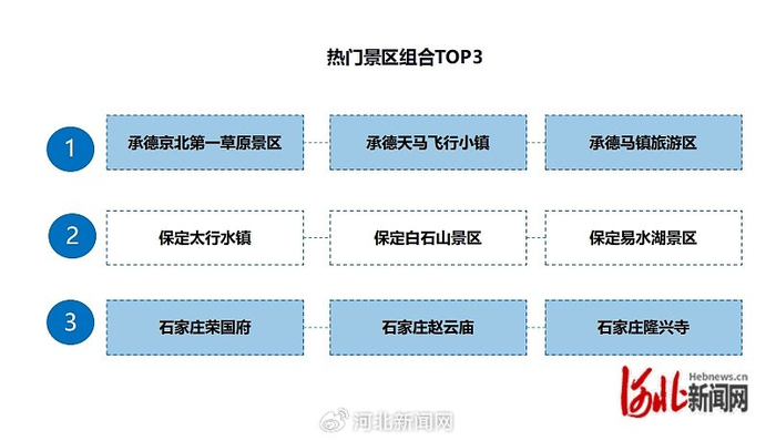 京津游客游玩热门景区组合。中国移动供图