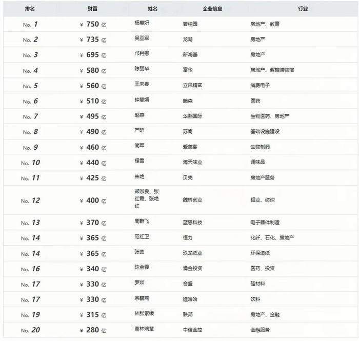 《2022胡润女企业家榜》前20名单