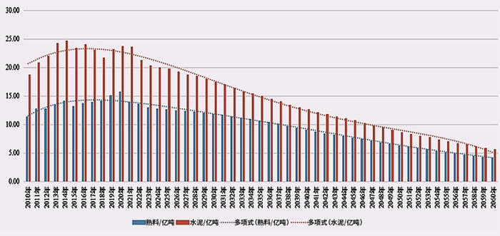 图5 碳中和背景下熟料和水泥产量预测