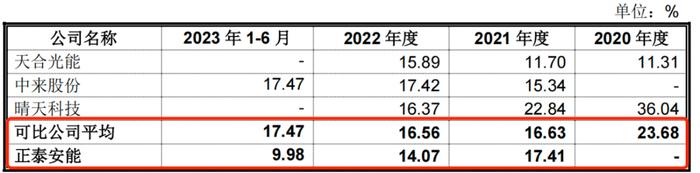图 / 户用光伏电站销售业务毛利率(来源:招股书)