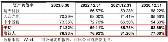 图 / 正泰安能招股书