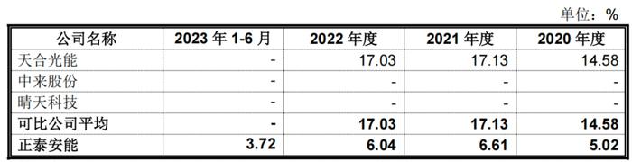 图 / 户用光伏系统设备销售业务毛利率(来源:招股书)