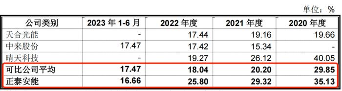 图 / 正泰安能招股书