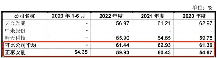 图 / 户用光伏电站合作共建业务毛利率(来源:招股书)