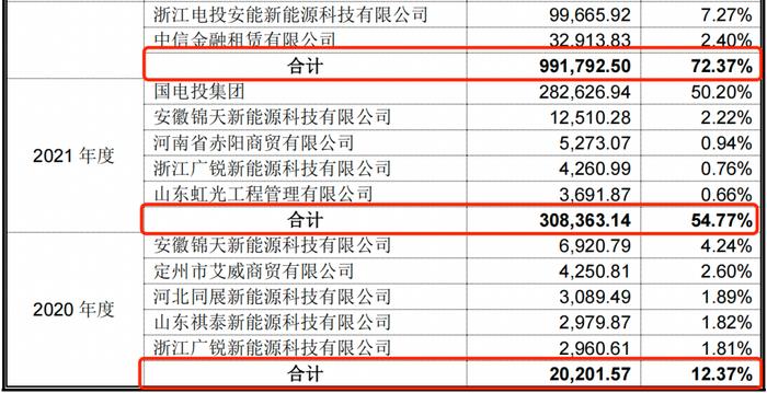 图 / 正泰安能招股书