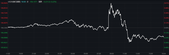 美元指数周五分时图