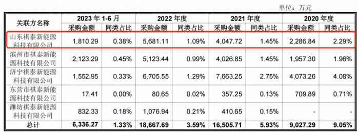 图 / 正泰安能招股书