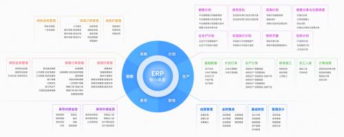 端点科技新一代ERP核心场景