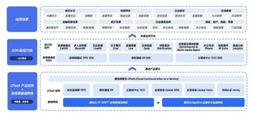 腾讯云CPaaS产品矩阵图