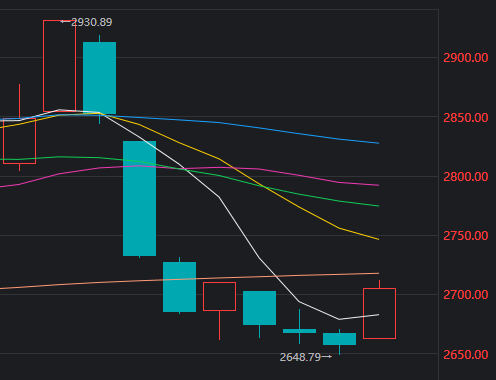 景点及旅游指数日K图