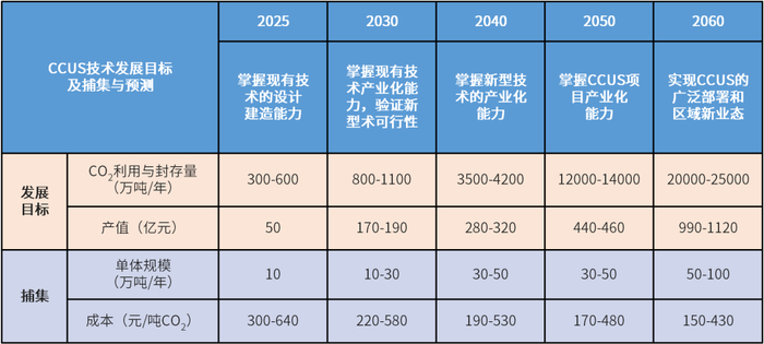 表1 水泥行业CCUS技术发展路线
