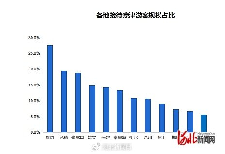 全省各地接待京津游客规模占比。中国移动供图
