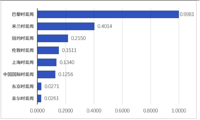 图为2022年时装周行业影响度综合评价得分
