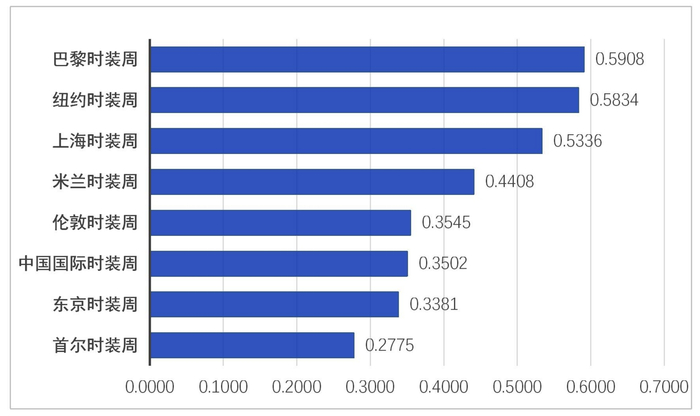 图为2022年时装周媒体传播度综合评价得分