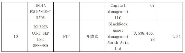 来源：2023年中报