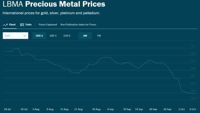 从9月25日开始到10月5日国际金价连续下跌；图源：伦敦金银市场协会