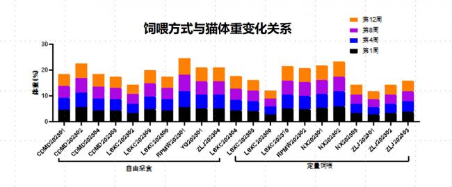 （3阶猫粮的原料组成）