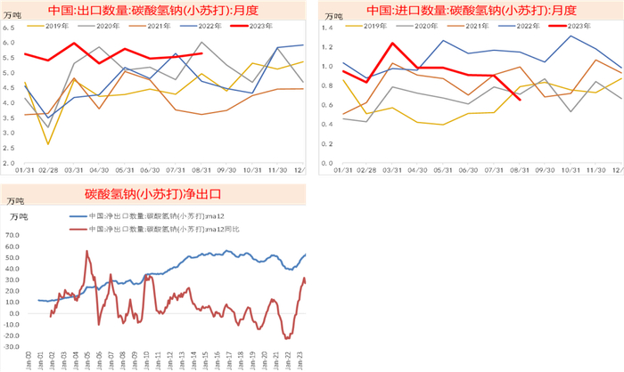 数据来源：海关,紫金天风期货