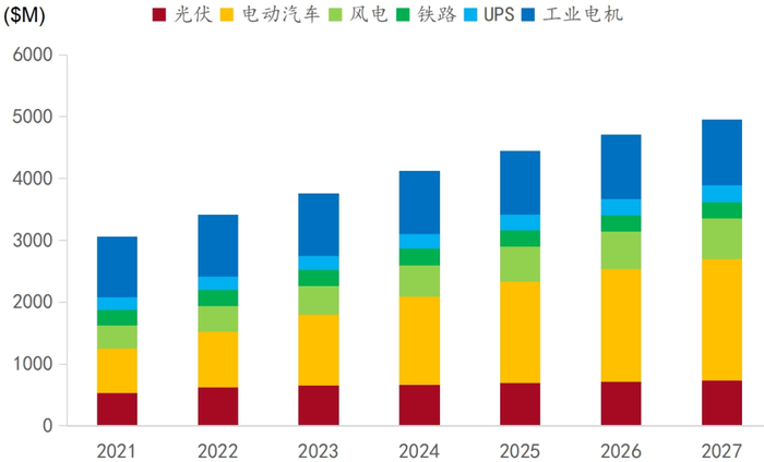 资料来源：Yole、招商银行研究院新能源汽车将成为电容器增速最高、规模最大的细分市场。新能源汽车对耐高压高温的电容器需求量大幅增长，高温薄膜电容成为电驱动系统和车载电源的最佳选择。根据Yole的分析，新能源汽车电容器市场将从2021年的7.2亿美元增长到2027年的19.6亿美元，复合年增长率为18.3%，是增速最高的细分市场。新能源汽车也将成为电容器最大的细分市场，市场占有率从2021年的23%提升到2027年的40%。着眼于未来市场需求，较多电容器企业都在积极布局新能源汽车行业的电容器市场。