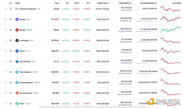 NFT总市值、市值排名前十项目 数据来源：Coinmarketcap