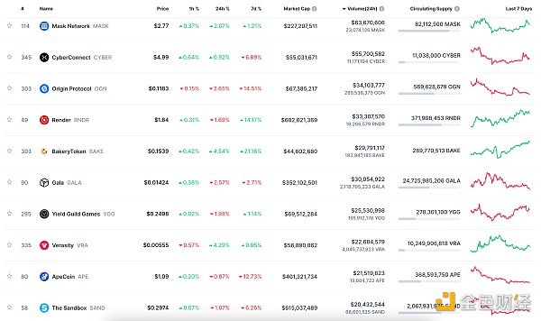 24小时NFT交易量、交易量前十项目 数据来源：Coinmarketcap
