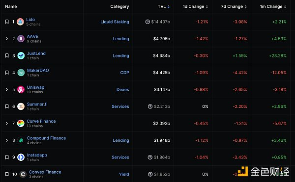 数据来源：defillama