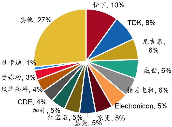 资料来源：Yole、招商银行研究院