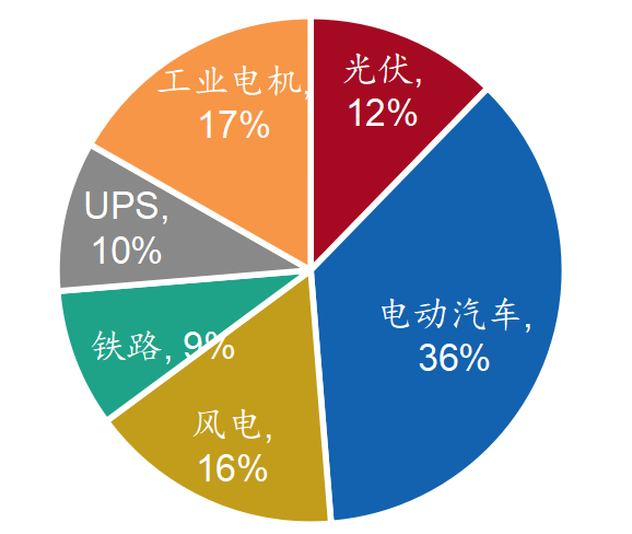资料来源：Yole、招商银行研究院