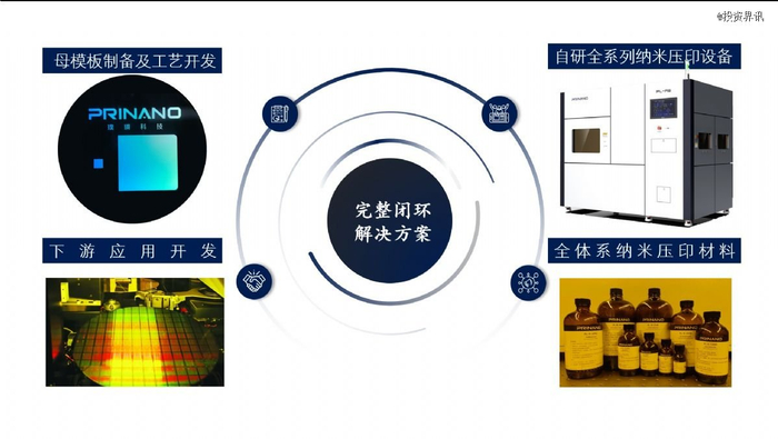 纳米压印闭环解决方案