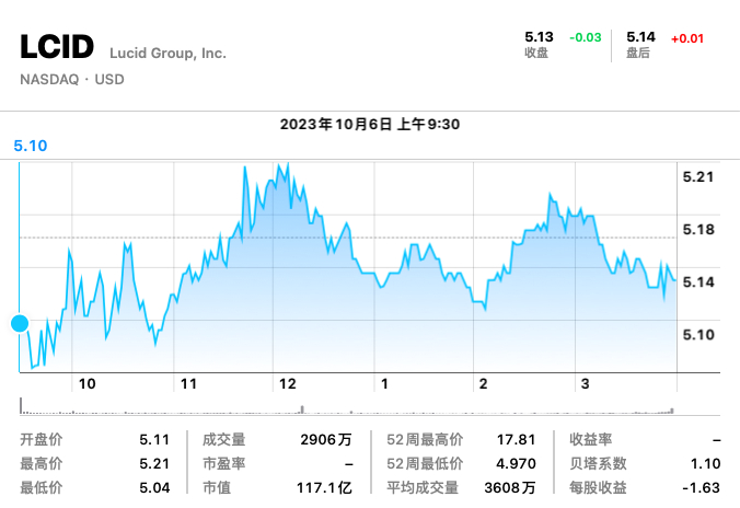 来源：Yahoo Finance